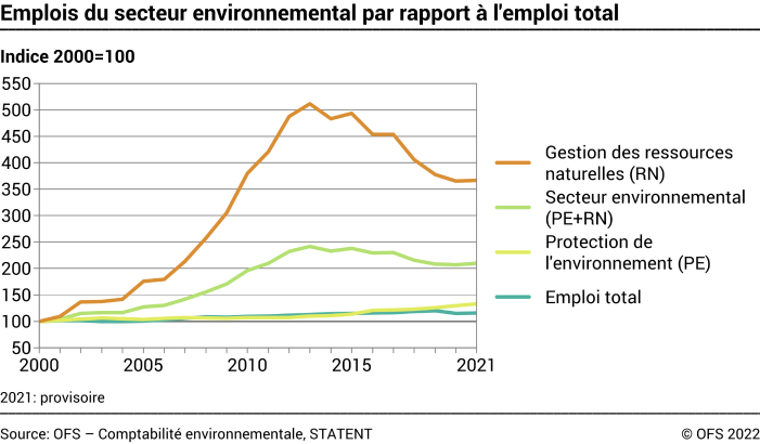 Emplois du secteur environnemental par rapport à l'emploi total
