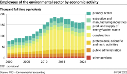 Employees of the environmental sector by economic activity