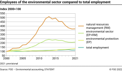 Employees of the environmental sector compared to total employment