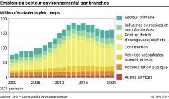 Emplois du secteur environnemental par branches