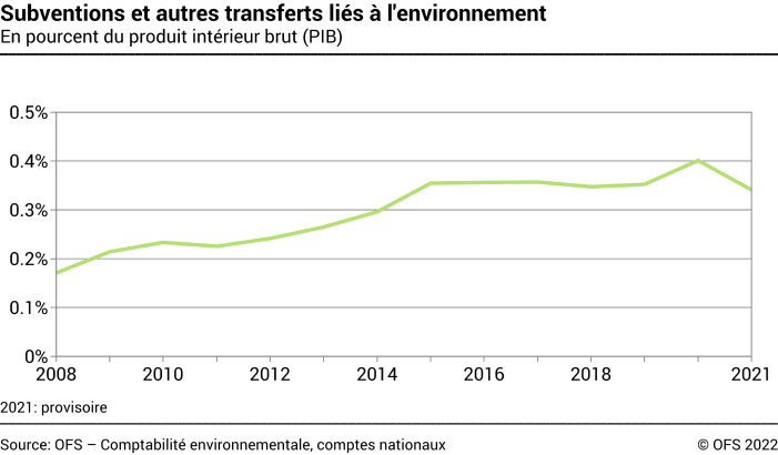 Subventions et autres transferts liés à l’environnement par rapport au PIB