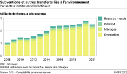 Subventions et autres transferts liés à l’environnement par secteur institutionnel bénéficiaire