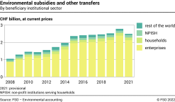 Environmental subsidies and other transfers by beneficiary institutional sector