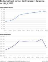 Secteur culturel: nombre d'entreprises et d'emplois, de 2011 à 2020