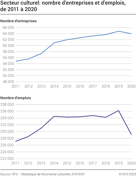 Secteur culturel: nombre d'entreprises et d'emplois, de 2011 à 2020