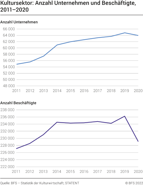 Kultursektor: Anzahl Unternehmen und Beschäftigte, 2011-2020