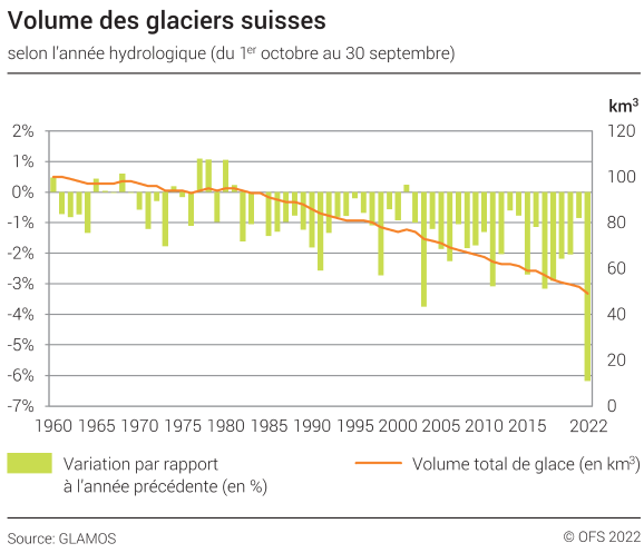 Volume des glaciers suisses – Volume total de glace (en km³) et variation par rapport à l'année précédente (en %)