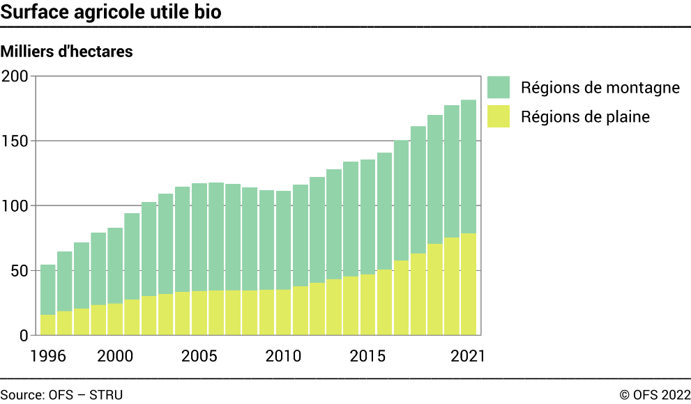Surface agricole utile bio - Milliers d'hectares
