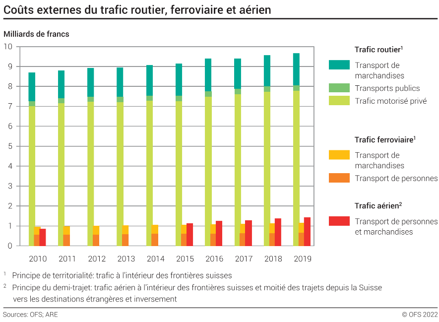 Coûts externes du trafic routier, ferroviaire et aérien - Milliards de francs
