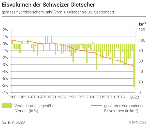 Eisvolumen der Schweizer Gletscher – Gesamtes vorhandenes Eisvolumen (in km³) und Veränderung gegenüber Vorjahr (in %)