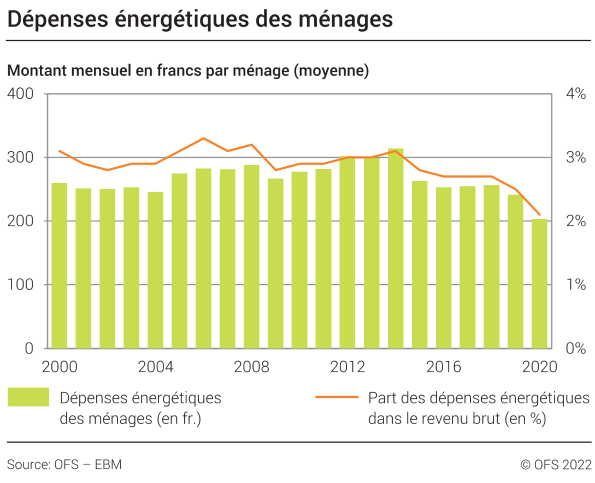 Dépenses énergétiques des ménages – Montant mensuel en francs par ménage