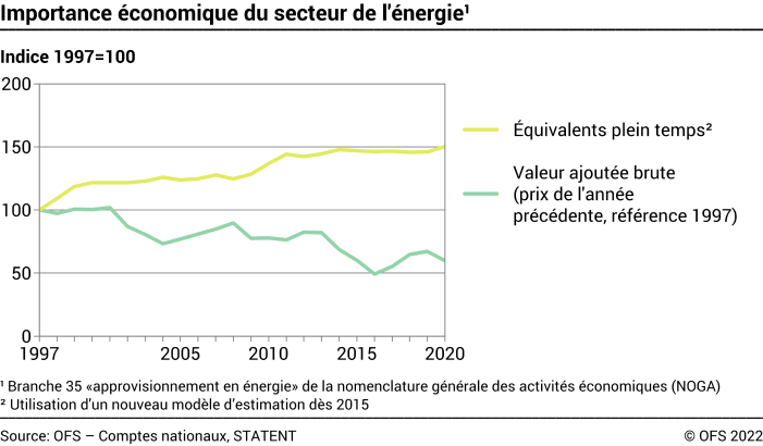 Importance économique du secteur de l'énergie: Valeur ajoutée brute et équivalents plein temps – Indice 1997=100