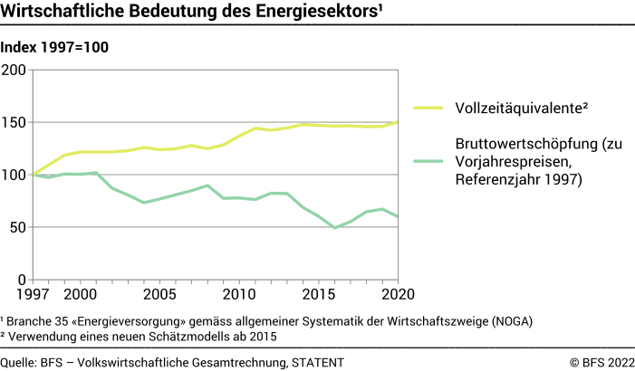 Wirtschaftliche Bedeutung des Energiesektors: Bruttowertschöpfung und Vollzeitäquivalente – Index 1997=100