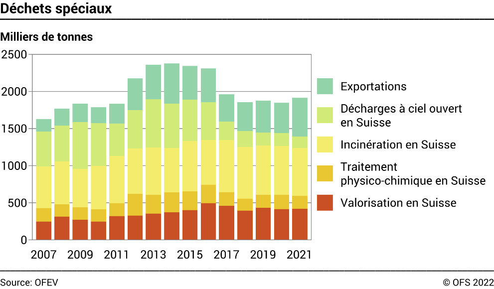 Déchets spéciaux - Milliers de tonnes