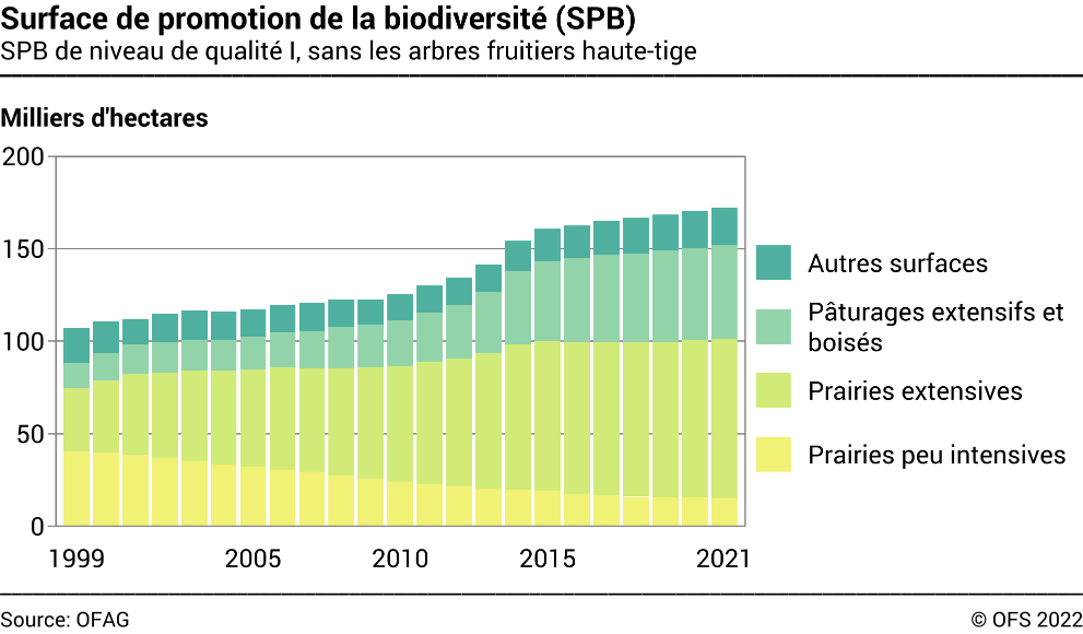 Surface de promotion de la biodiversité (SPB) - SPB de niveau de qualité I, sans les arbres fruitiers haute-tige - Milliers d'hectares