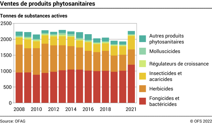 Ventes de produits phytosanitaires - Tonnes de substances actives