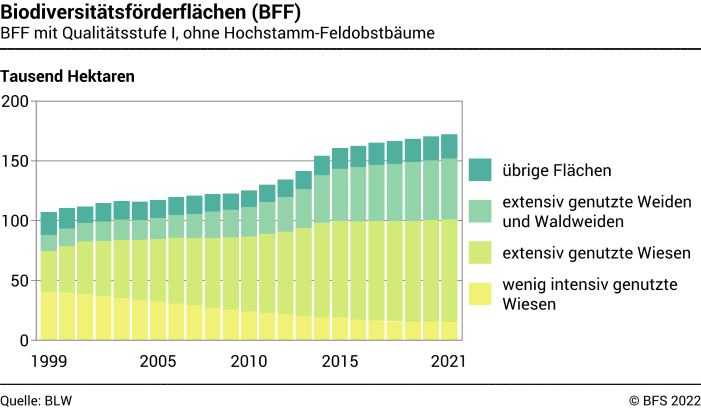 Biodiversitätsförderflächen (BFF) - BFF mit Qualitätsstufe I, ohne Hochstamm-Feldobstbäume - Tausend Hektaren