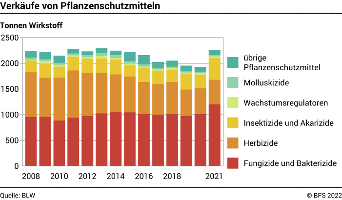 Verkäufe von Pflanzenschutzmitteln - Tonnen Wirkstoff