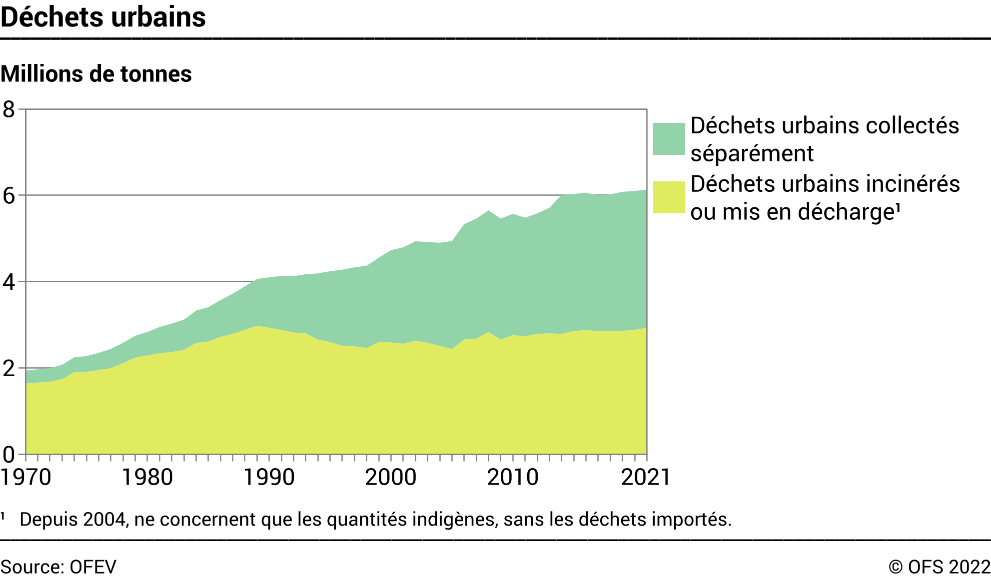 Déchets urbains - Millions de tonnes