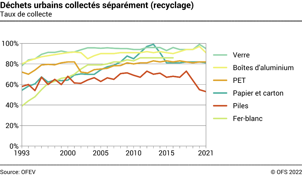 Déchets urbains collectés séparément (recyclage) - Taux de collecte, en pourcent