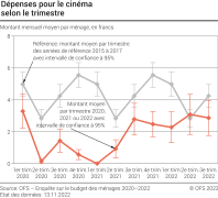 Dépenses pour le cinéma selon le trimestre