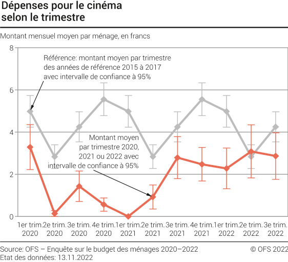 Dépenses pour le cinéma selon le trimestre