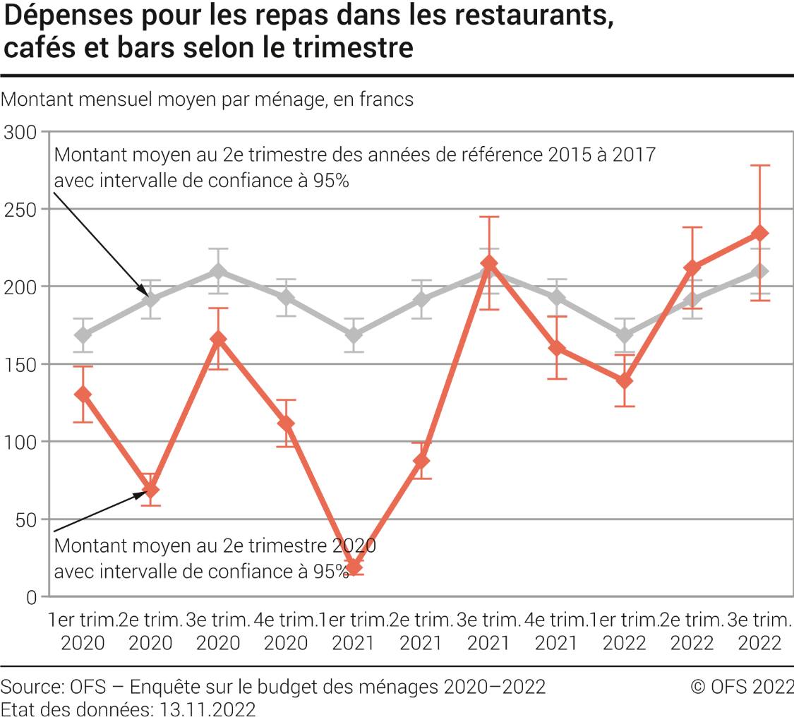 Dépenses pour les repas dans les restaurants, cafés et bars selon le trimestre