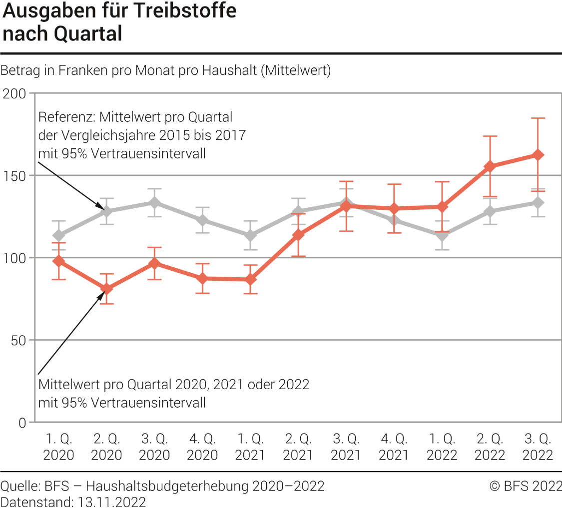 Ausgaben für Treibstoffe nach Quartal