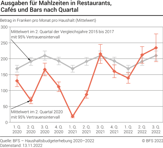 Ausgaben für Mahlzeiten in Restaurants, Cafés und Bars nach Quartal