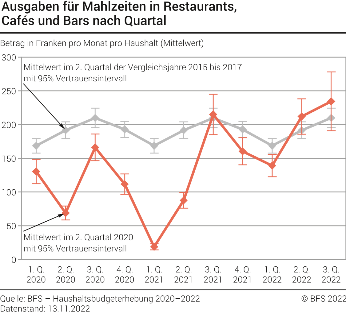 Ausgaben für Mahlzeiten in Restaurants, Cafés und Bars nach Quartal
