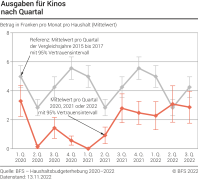 Ausgaben für Kinos nach Quartal