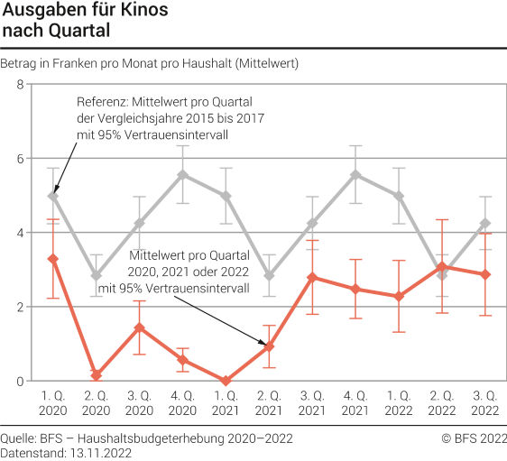 Ausgaben für Kinos nach Quartal