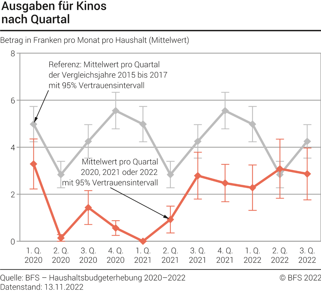 Ausgaben für Kinos nach Quartal