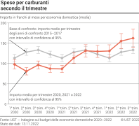Spese per carburanti secondo il trimestre