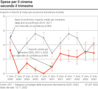 Spese per il cinema secondo il trimestre