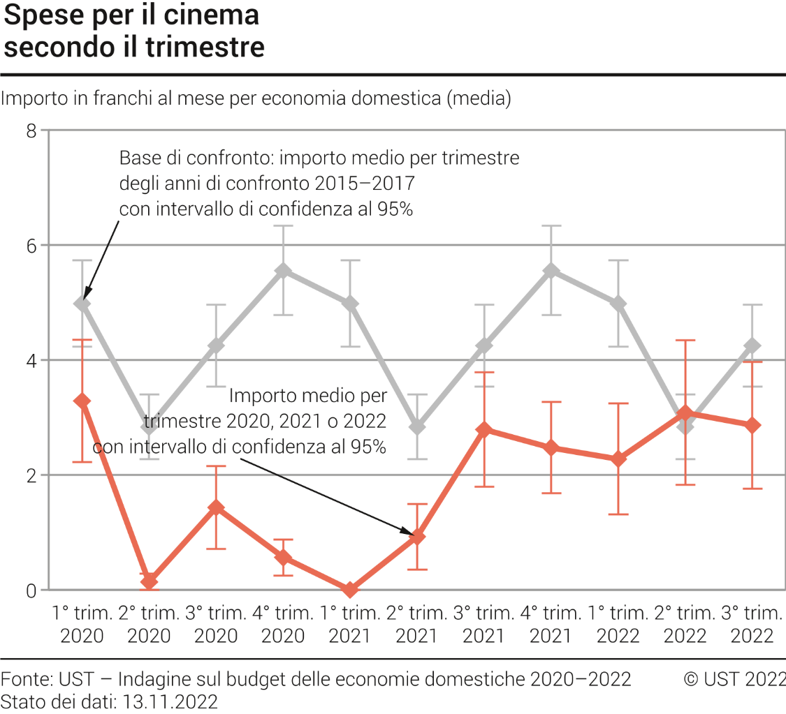 Spese per il cinema secondo il trimestre