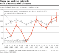 Spese per pasti nei ristoranti, caffè e bar secondo il trimestre