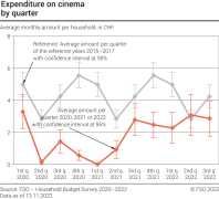 Expenditure on cinema by quarter