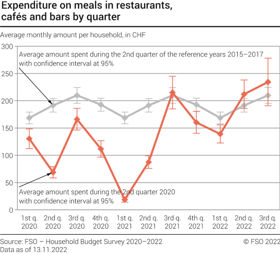 Expenditure on meals in restaurants, cafés and bars by quarter