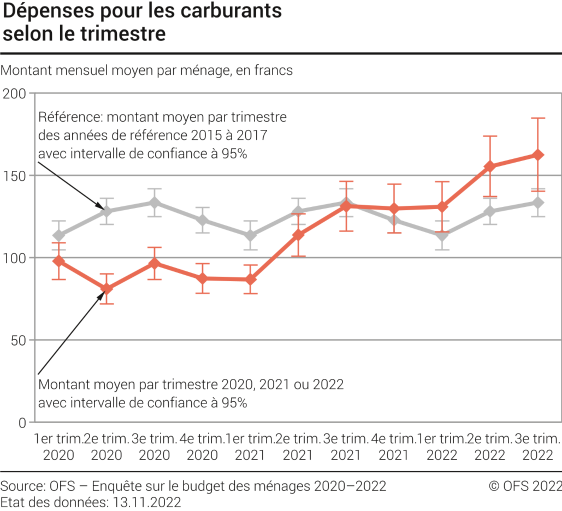 Dépenses pour les carburants selon le trimestre