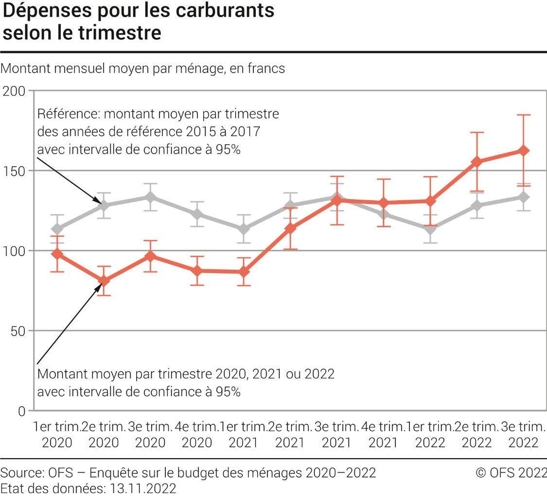 Dépenses pour les carburants selon le trimestre