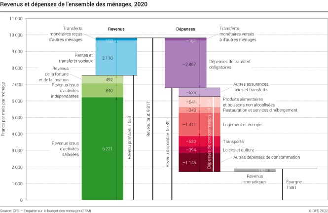 Revenus et dépenses de l'ensemble des ménages, 2020