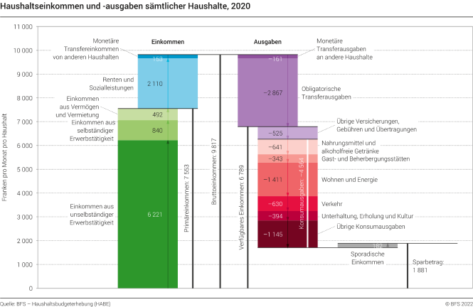Haushaltseinkommen und -ausgaben sämtlicher Haushalte, 2020