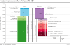 Household income and expenditure of all households, 2020