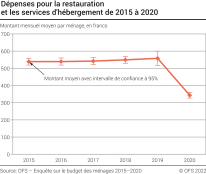 Dépenses pour la restauration et les services d'hébergement de 2015 à 2020