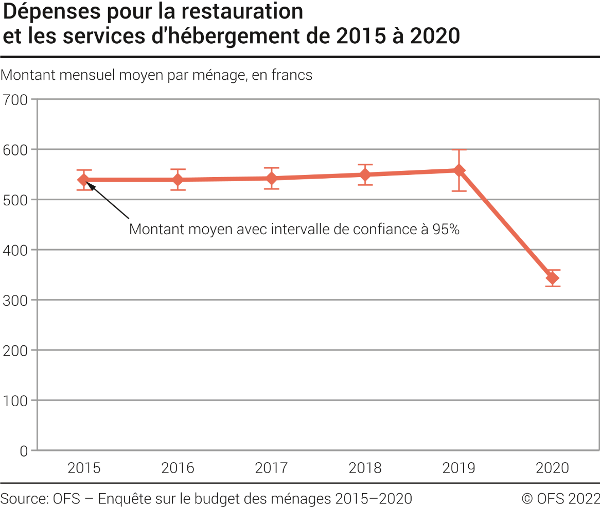 Dépenses pour la restauration et les services d'hébergement de 2015 à 2020