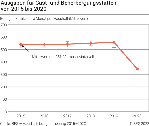 Ausgaben für Gast- und Beherbergungsstätten von 2015 bis 2020