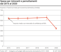 Spese per ristoranti e pernottamenti dal 2015 al 2020