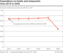 Expenditure on hotels and restaurants from 2015 to 2020