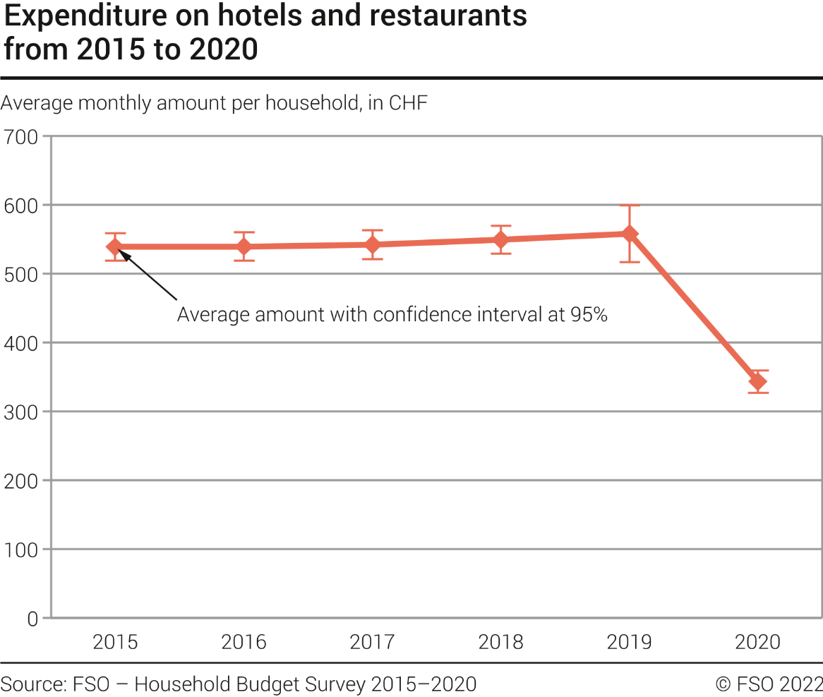Expenditure on hotels and restaurants from 2015 to 2020